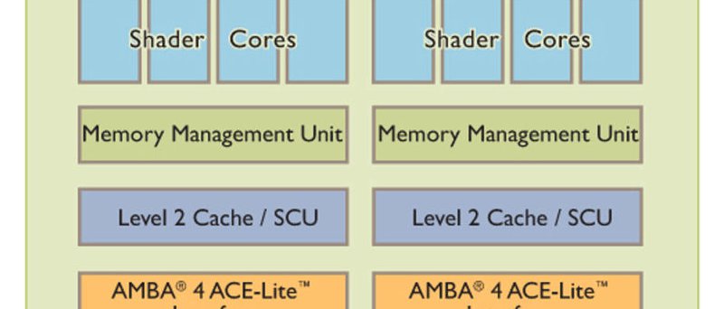 ARM mali T658 diagram