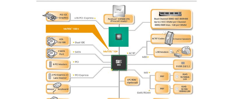 SiS656 schema