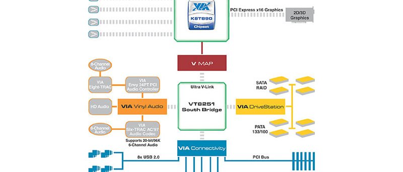 VIA K8T890 diagram