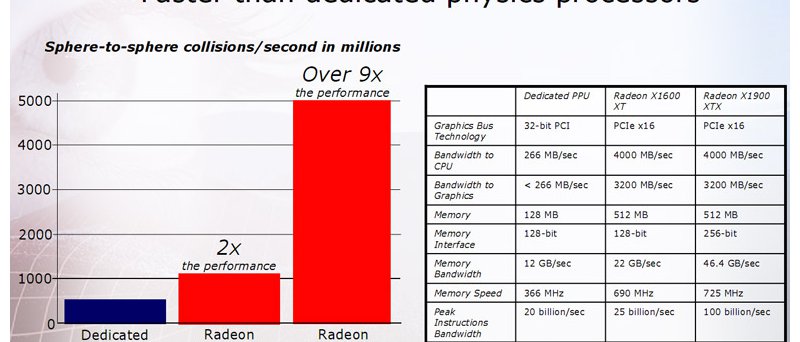 Srovnání počítání fyziky na PPU a na grafikách ATI