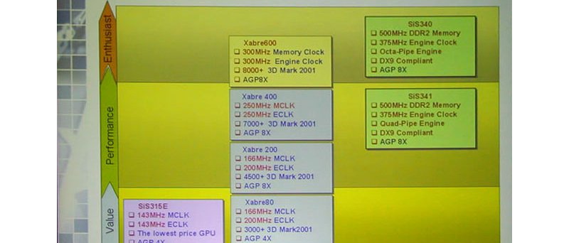 SiS grafické chipy 2002/2003