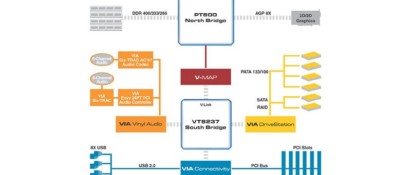 VIA PT800 diagram