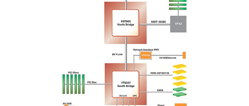 VIA K8T800 diagram