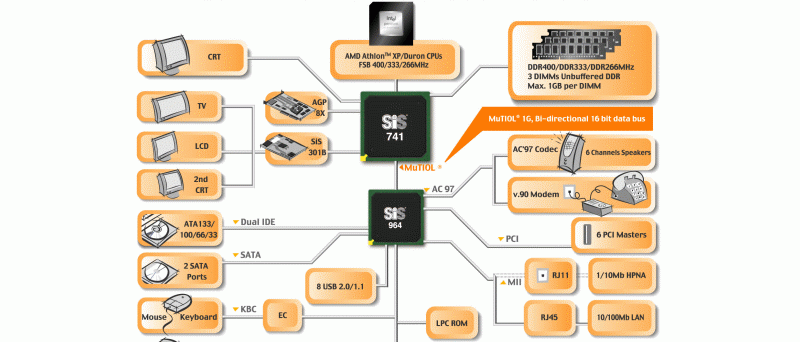 SiS741 schema