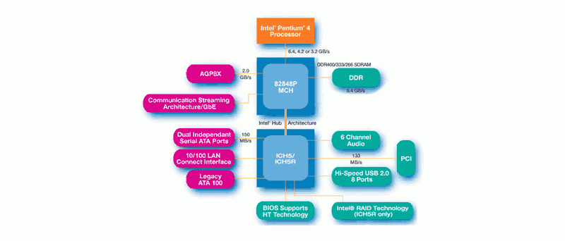 Intel i848P schema