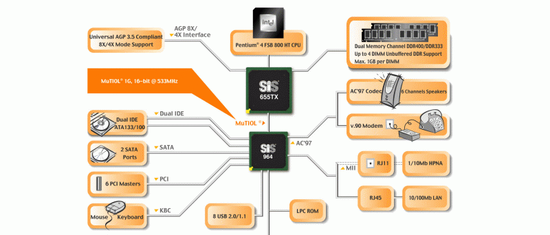 Schema SiS655TX