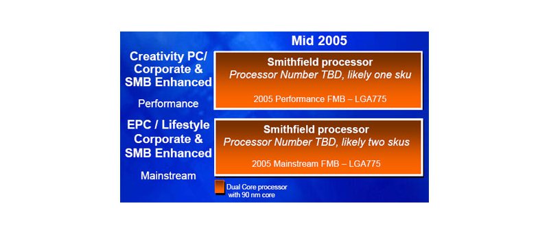 Smithfield v plánech Intelu na rok 2005