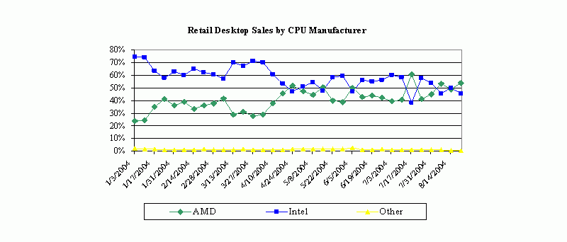 Graf prodeje CPU AMD vs. Intel v desktopových PC v USA