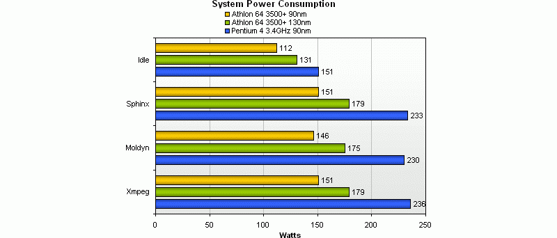 Graf porovnání spotřeby 90nm procesorů AMD a Intel