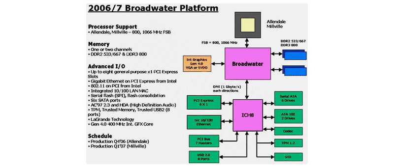 2006/2007 Intel Broadwater platforma