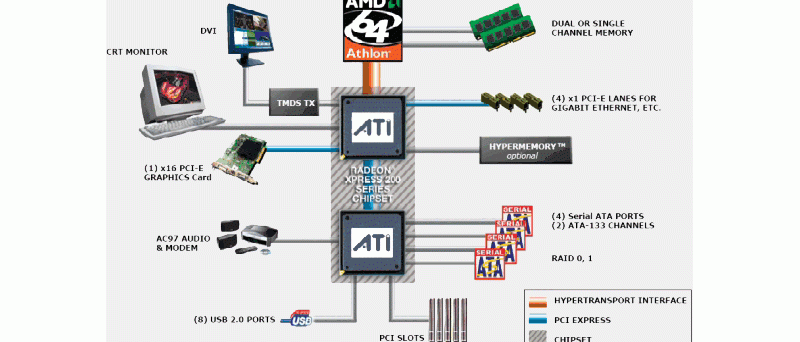 ATI Radeon Xpress 200