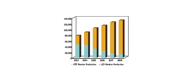 Graf poměru výroby CRT a LCD monitorů v Číně