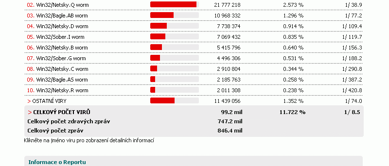 Žebříček virů za rok 2004 z www.virovyradar.cz