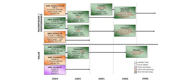 AMD Desktop CPU Roadmap do roku 2006