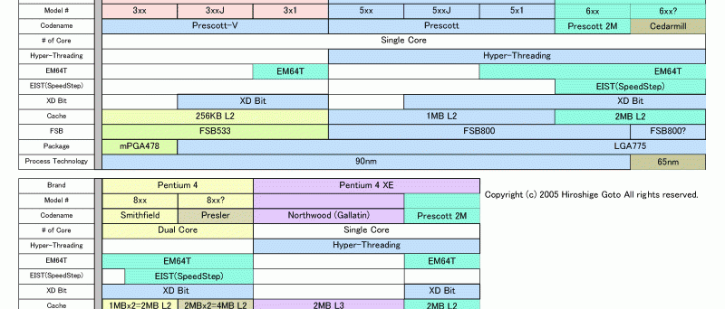 Plány technologií v procesorech Intel na období 2005 - 2006