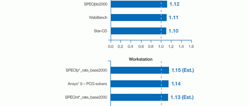 Grafy porovnání výkonu procesoru Xeon DP Irwindale (2 MB L2 cach