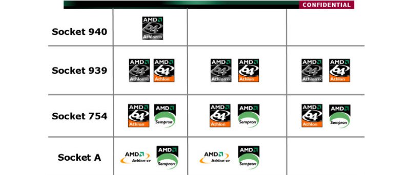 Plán platforem desktopových PC dle socketů CPU AMD