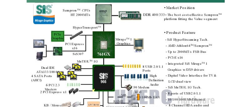 Popis chipsetu SiS761GX a SiS966