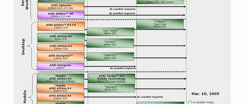 AMD Processor Roadmap 2005 03 10