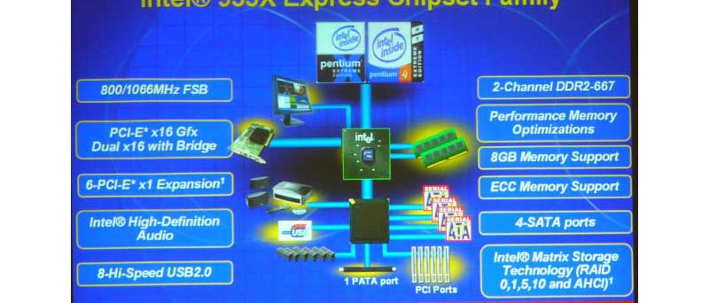 Popis chipsetu Intel 955X - podpora dvou PCI-E ×16 grafik