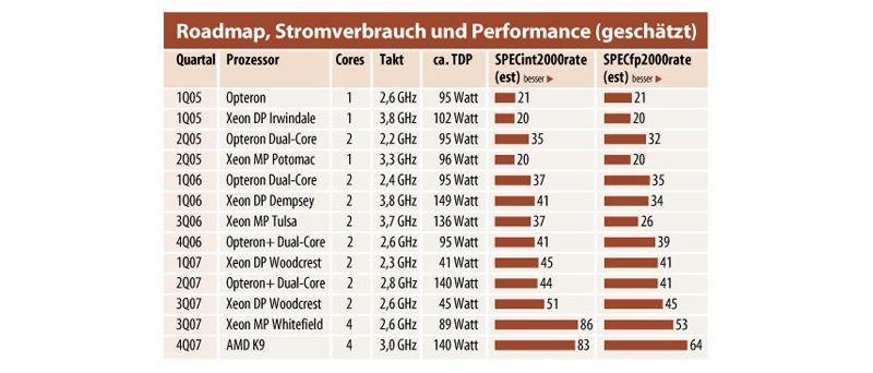 Plány a předpokládané výkony serverových procesorů AMD a Intel d