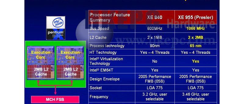 Popis procesorů Pentium Extreme Edition 840 a 955