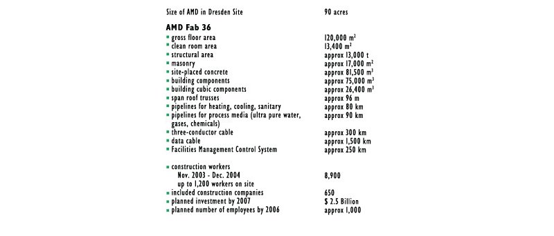 Továrna Fab36 firmy AMD v drážďanech