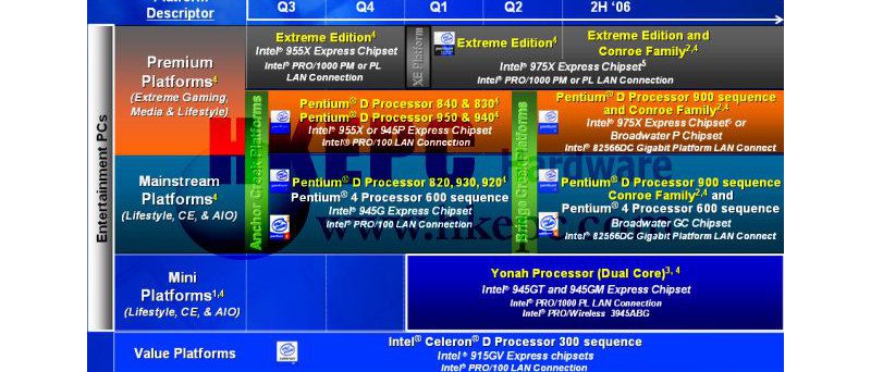 Plán desktopových procesorů Intel na rok 2006