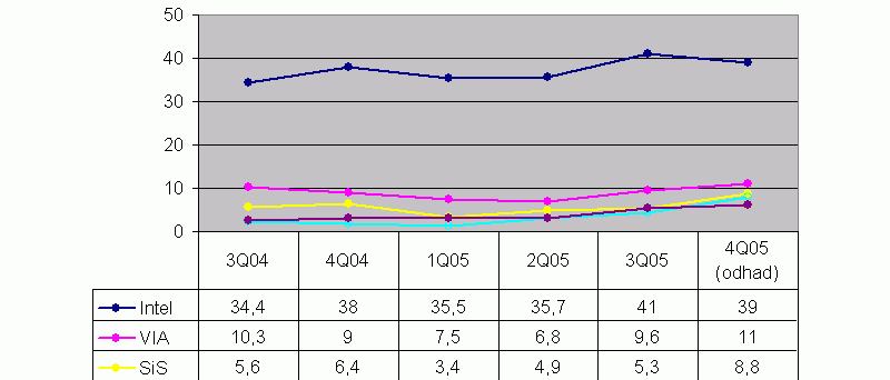 Čtvrtletní prodeje čipsetů od pěti největších výrobců