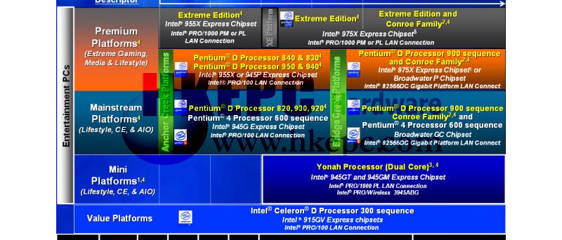 Roadmapa Intel procesorů - Conroe