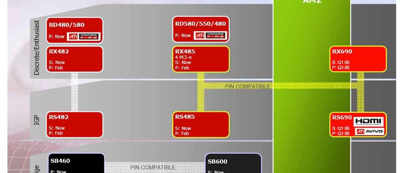 ATI desktop chipset roadmap - AMD