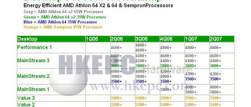 AM2 Desktop Processor Roadmap