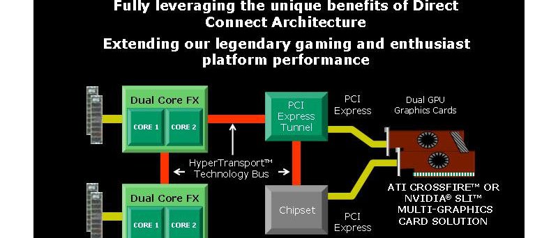 AMD Enthusiast Platform Codename 4×4