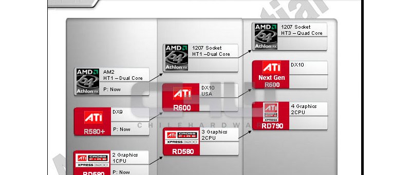 ATI High-end CrossFire Roadmap