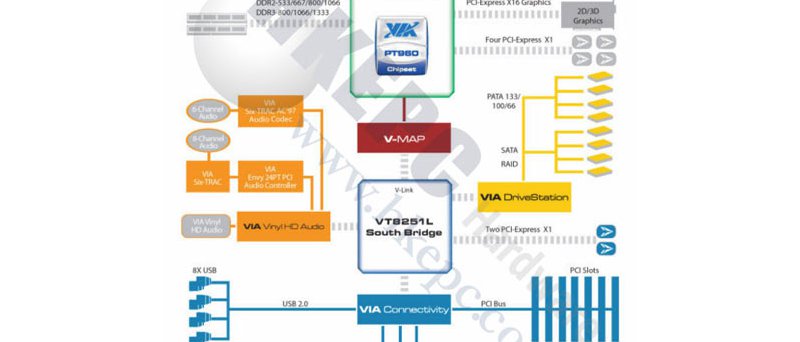 Popis čipsetu VIA PT960 + VT8251L