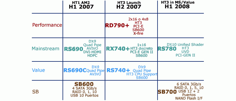 AMD Chipset Roadmap - 1H 2008