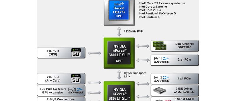 Popis čipsetu nForce 680i LT SLI