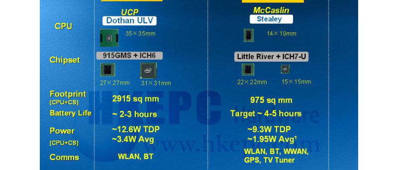 Intel UMPC Platform Roadmap