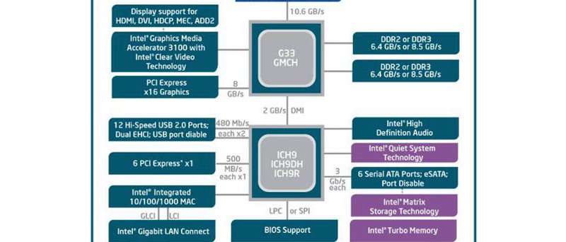 Popis čipsetu Intel G33 + ICH9