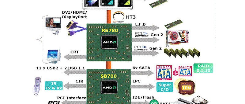 Popis čipsetu AMD RS780