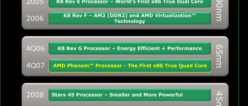 AMD Platform Innovation Progression