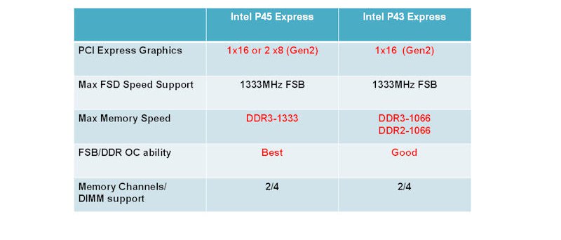 Rozdíly mezi čipsety Intel P45 a Intel P43