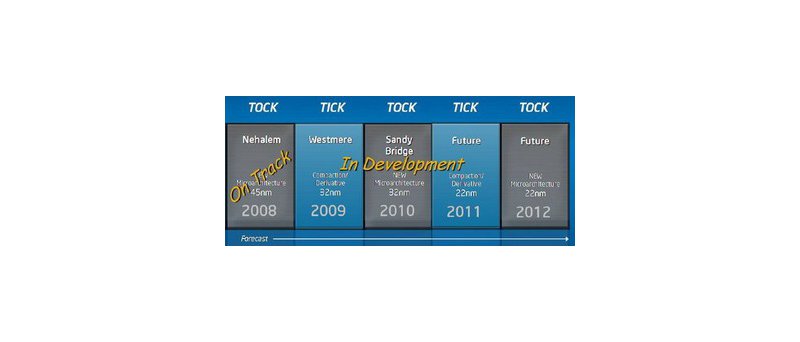Postup výrobní technologie Intelu do roku 2012