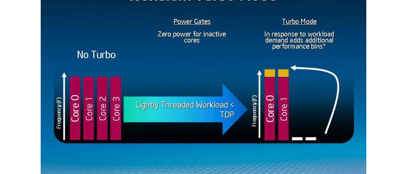 Turbo Mode v procesorech Intel Core i7