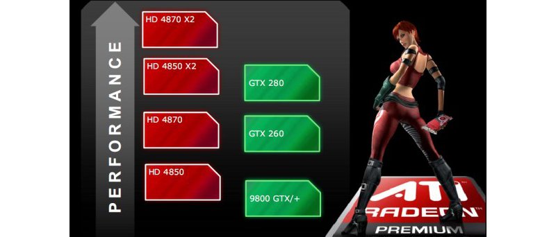 ATI Radeon Product Positioning in Q3 2008