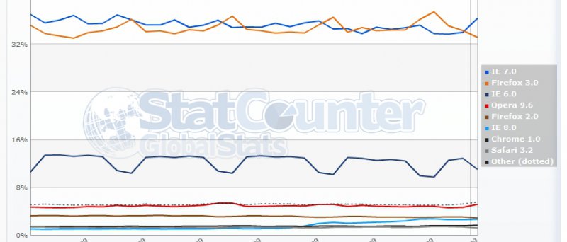 StatCounter - webové prohlížeče - březen 2009