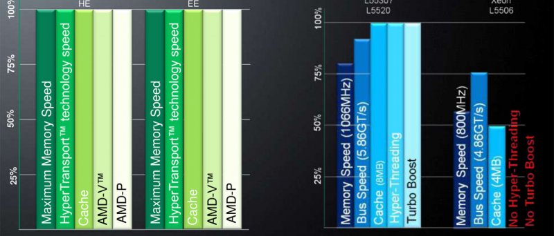 Porovnání vlastností low-power Opteronů a Xeonů