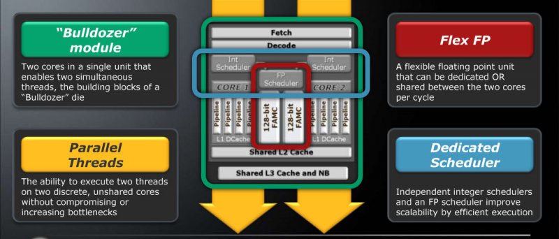 Mikroarchitektura AMD Bulldozer