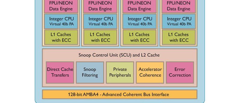 ARM Cortex-A15 MPCore