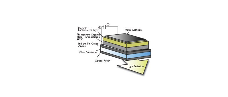 Philips OLED display - vrstvy